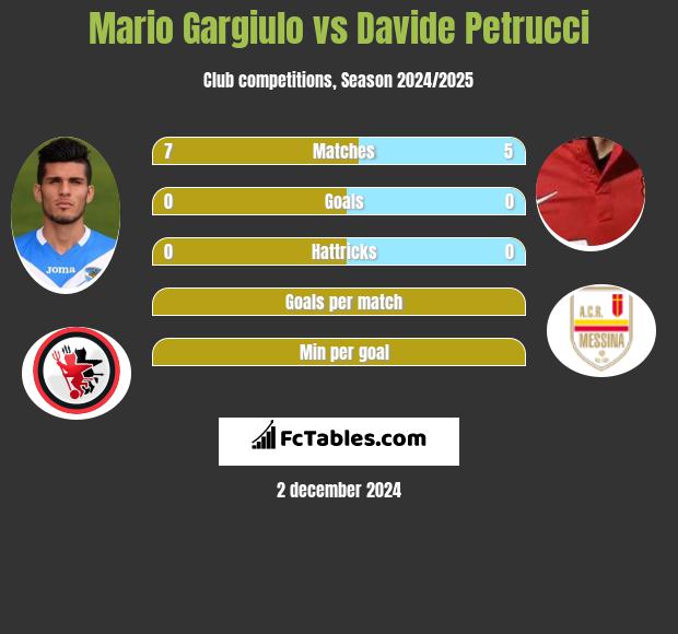 Mario Gargiulo vs Davide Petrucci h2h player stats