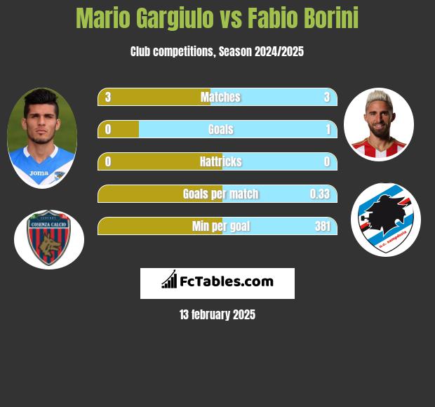 Mario Gargiulo vs Fabio Borini h2h player stats