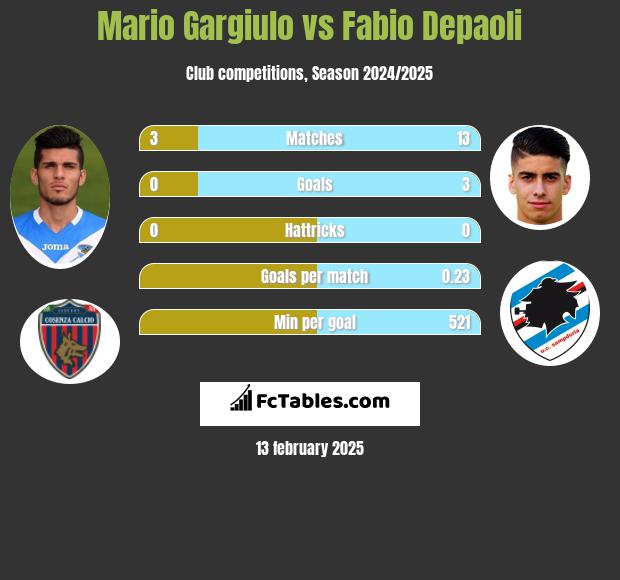 Mario Gargiulo vs Fabio Depaoli h2h player stats