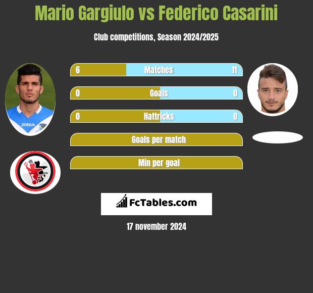 Mario Gargiulo vs Federico Casarini h2h player stats