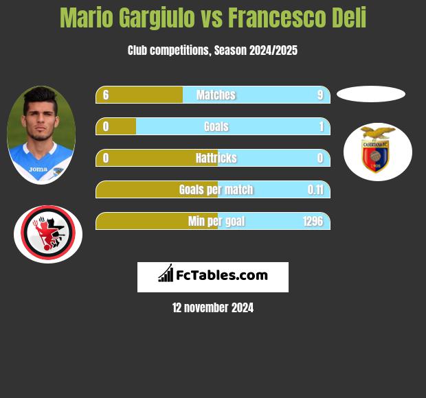 Mario Gargiulo vs Francesco Deli h2h player stats