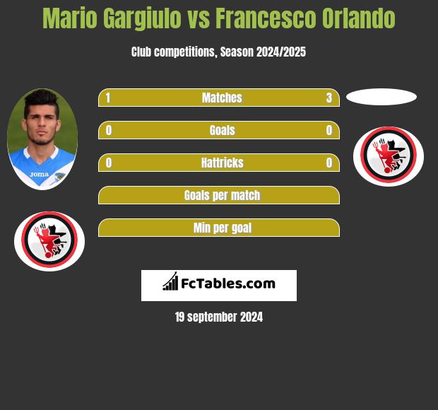 Mario Gargiulo vs Francesco Orlando h2h player stats