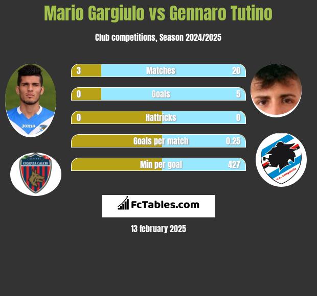 Mario Gargiulo vs Gennaro Tutino h2h player stats