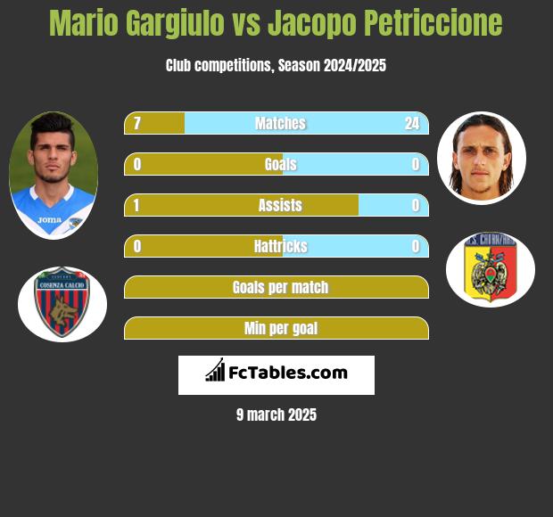 Mario Gargiulo vs Jacopo Petriccione h2h player stats