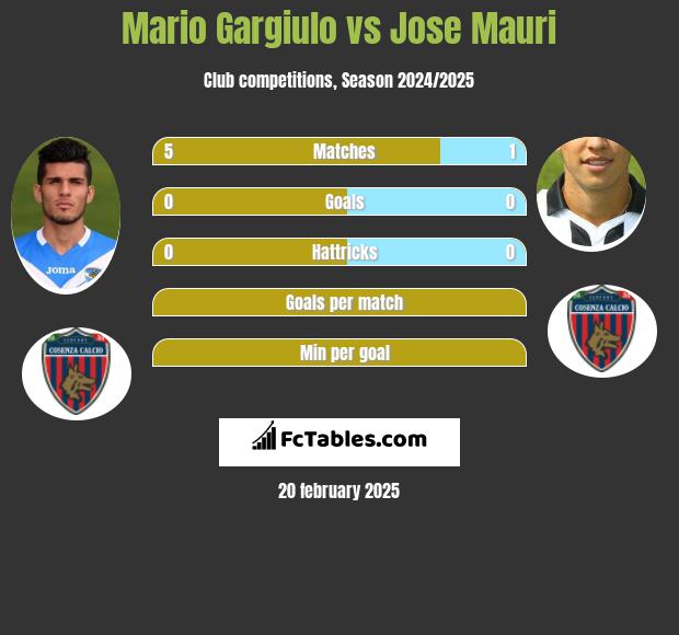 Mario Gargiulo vs Jose Mauri h2h player stats