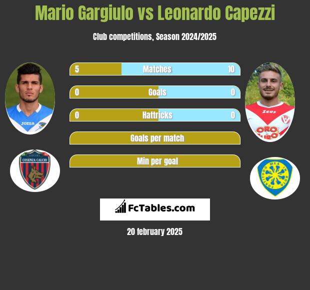 Mario Gargiulo vs Leonardo Capezzi h2h player stats