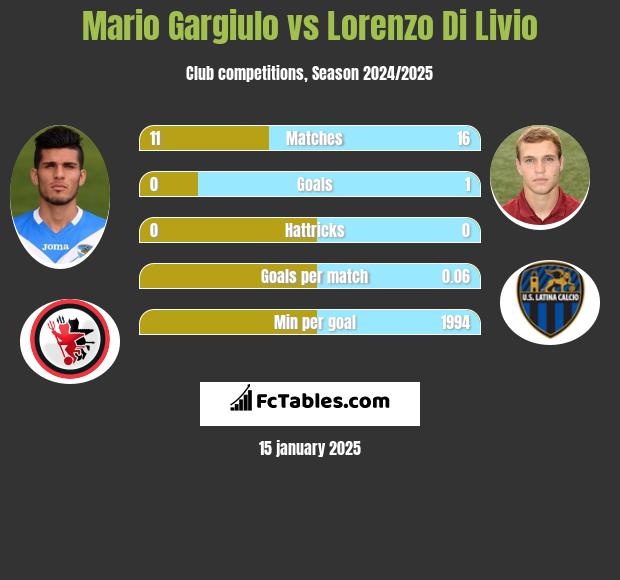 Mario Gargiulo vs Lorenzo Di Livio h2h player stats