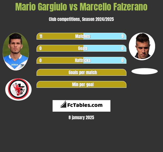 Mario Gargiulo vs Marcello Falzerano h2h player stats