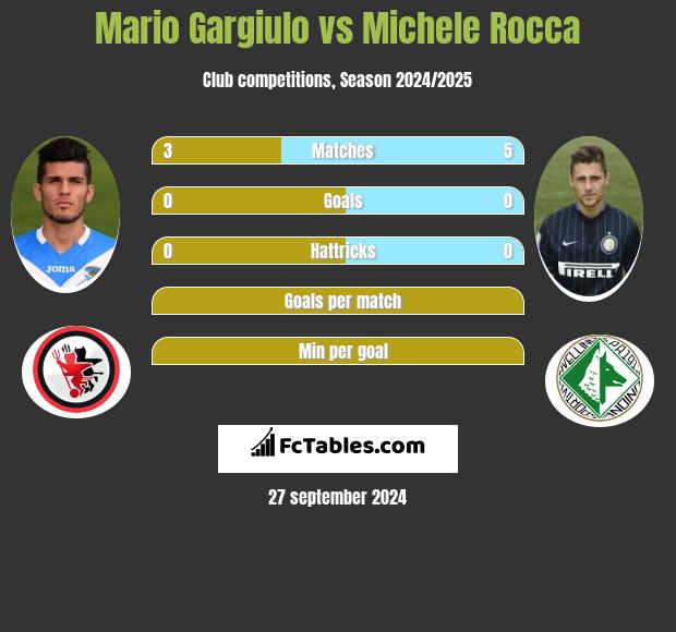 Mario Gargiulo vs Michele Rocca h2h player stats