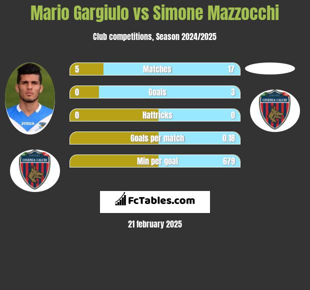 Mario Gargiulo vs Simone Mazzocchi h2h player stats