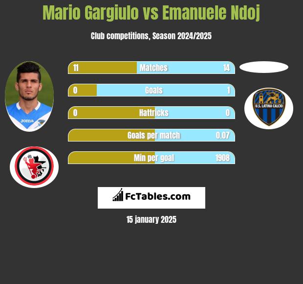 Mario Gargiulo vs Emanuele Ndoj h2h player stats