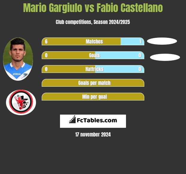 Mario Gargiulo vs Fabio Castellano h2h player stats