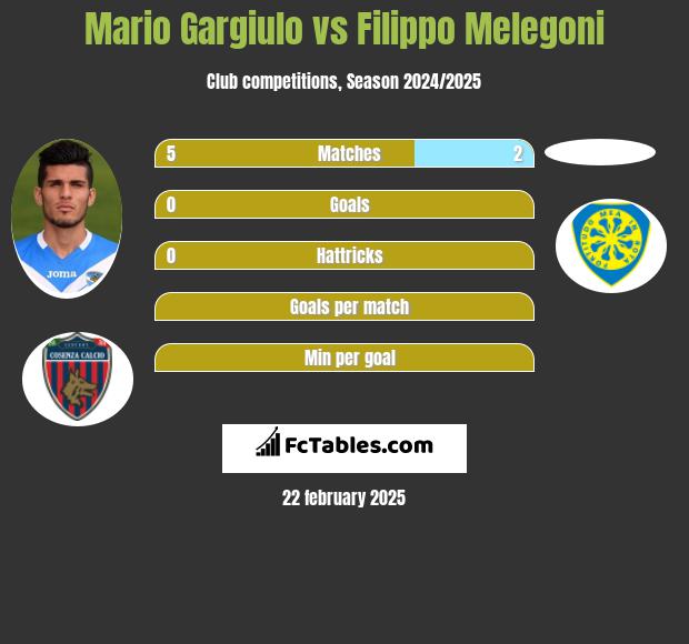 Mario Gargiulo vs Filippo Melegoni h2h player stats