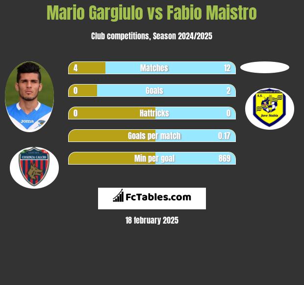 Mario Gargiulo vs Fabio Maistro h2h player stats