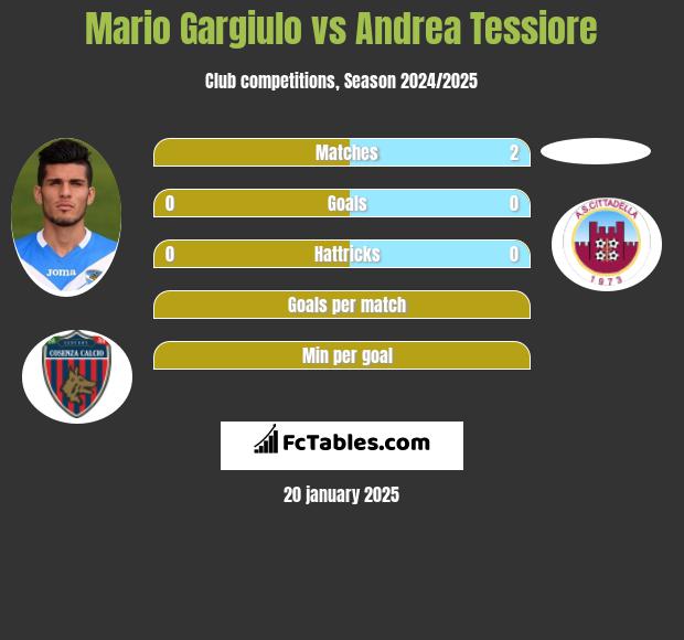 Mario Gargiulo vs Andrea Tessiore h2h player stats