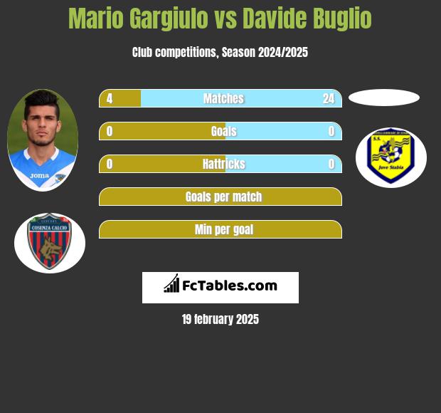 Mario Gargiulo vs Davide Buglio h2h player stats