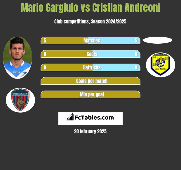 Mario Gargiulo vs Cristian Andreoni h2h player stats