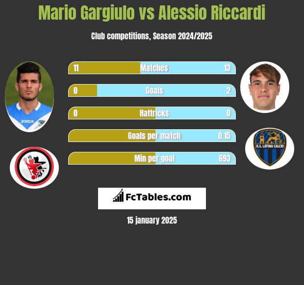 Mario Gargiulo vs Alessio Riccardi h2h player stats