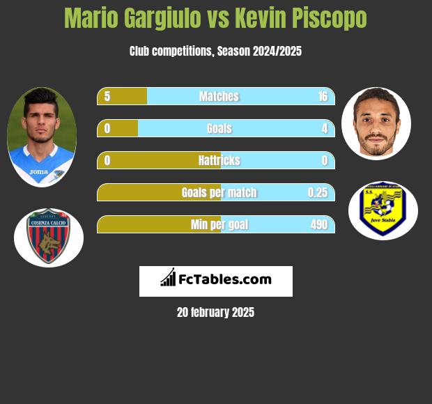 Mario Gargiulo vs Kevin Piscopo h2h player stats