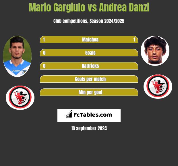 Mario Gargiulo vs Andrea Danzi h2h player stats