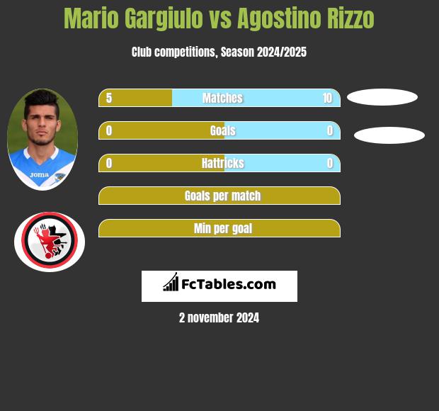 Mario Gargiulo vs Agostino Rizzo h2h player stats