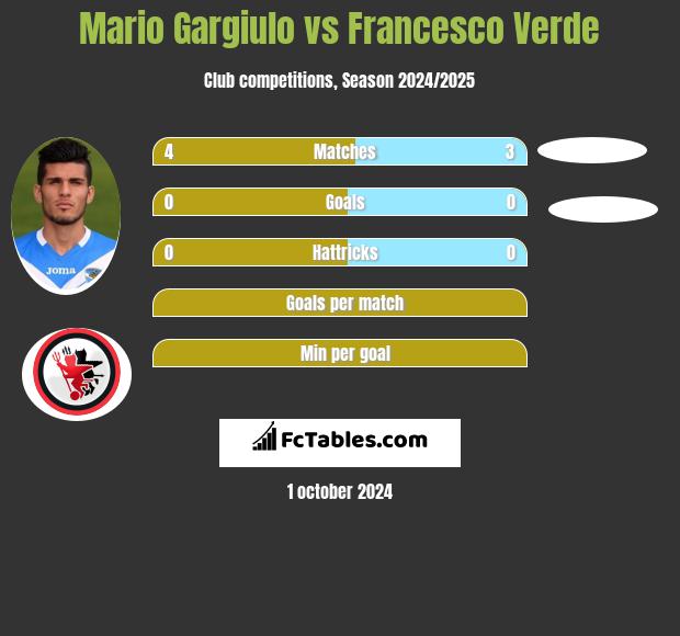 Mario Gargiulo vs Francesco Verde h2h player stats