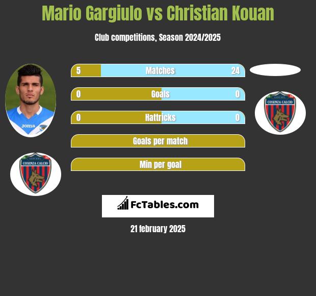 Mario Gargiulo vs Christian Kouan h2h player stats