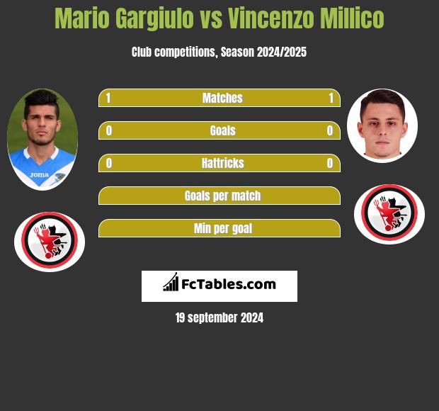 Mario Gargiulo vs Vincenzo Millico h2h player stats