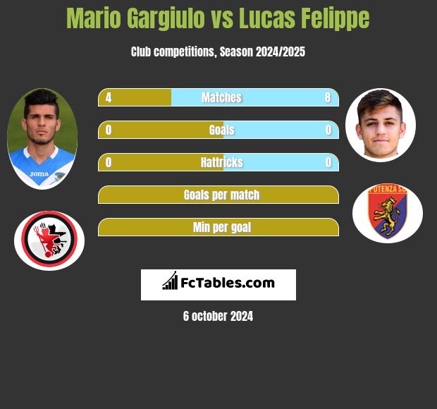 Mario Gargiulo vs Lucas Felippe h2h player stats