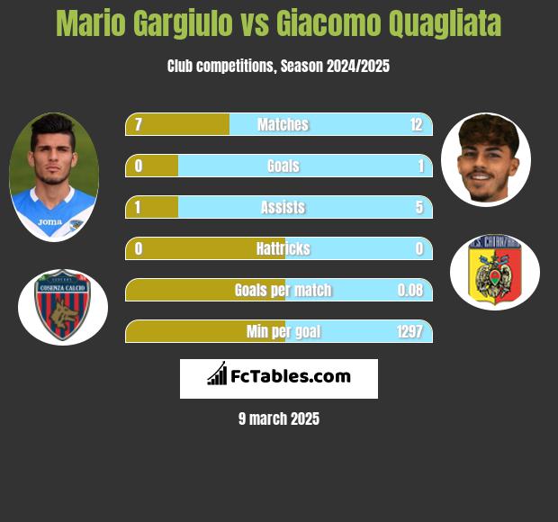 Mario Gargiulo vs Giacomo Quagliata h2h player stats