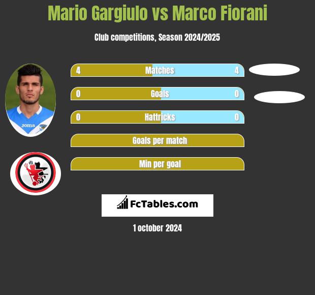 Mario Gargiulo vs Marco Fiorani h2h player stats