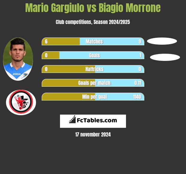 Mario Gargiulo vs Biagio Morrone h2h player stats