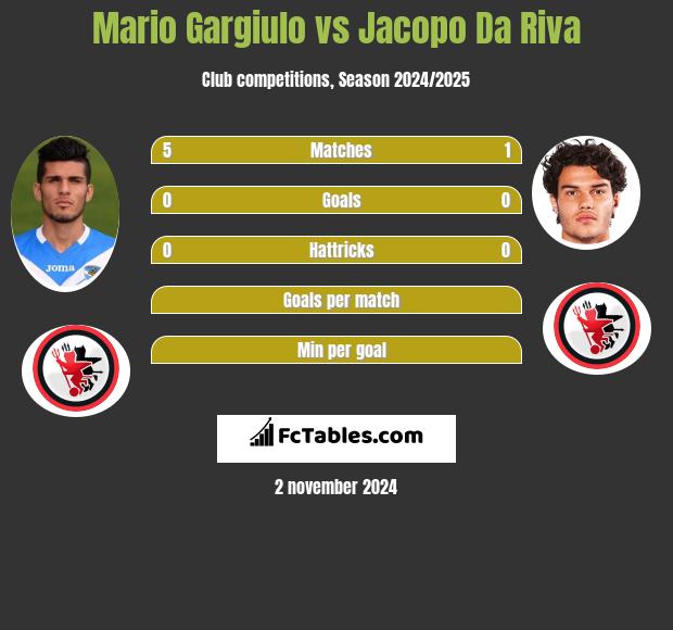 Mario Gargiulo vs Jacopo Da Riva h2h player stats