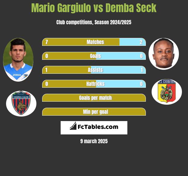 Mario Gargiulo vs Demba Seck h2h player stats