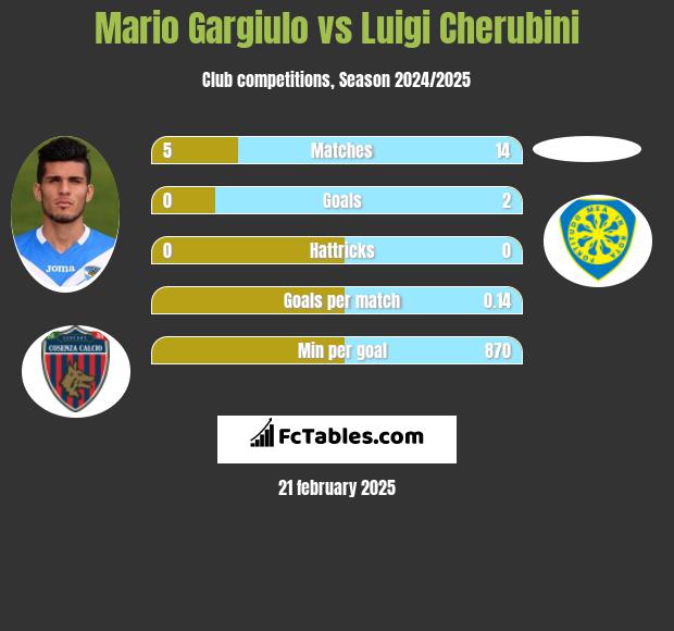 Mario Gargiulo vs Luigi Cherubini h2h player stats