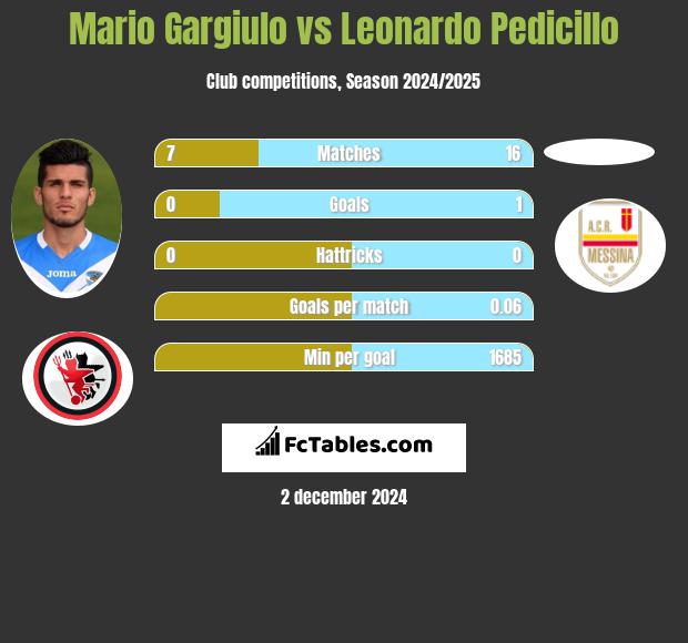 Mario Gargiulo vs Leonardo Pedicillo h2h player stats