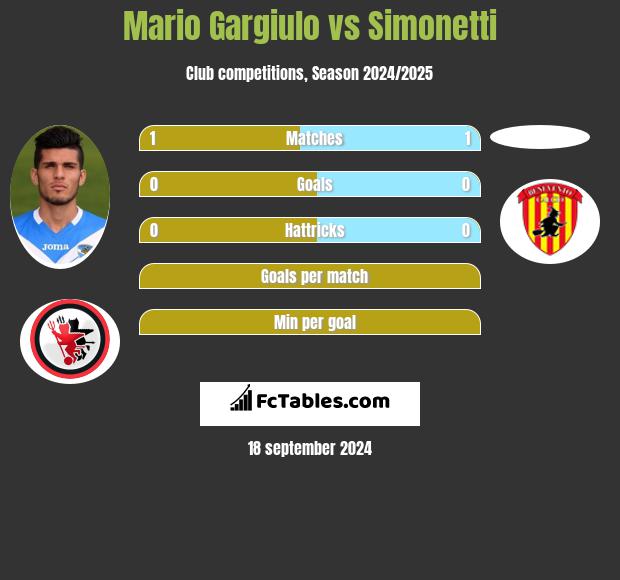 Mario Gargiulo vs Simonetti h2h player stats