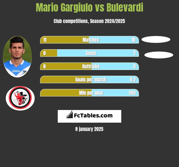 Mario Gargiulo vs Bulevardi h2h player stats