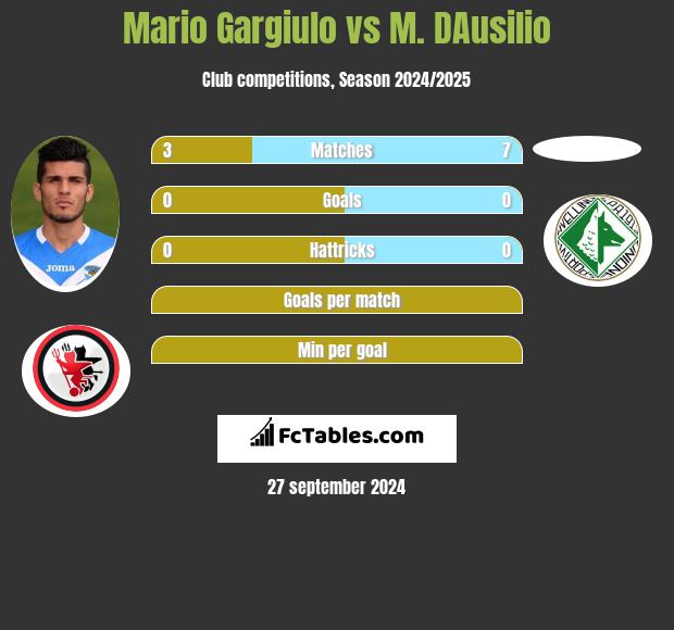 Mario Gargiulo vs M. DAusilio h2h player stats