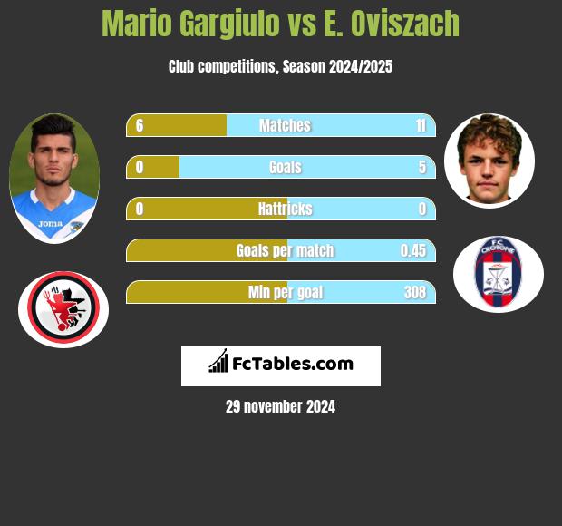 Mario Gargiulo vs E. Oviszach h2h player stats