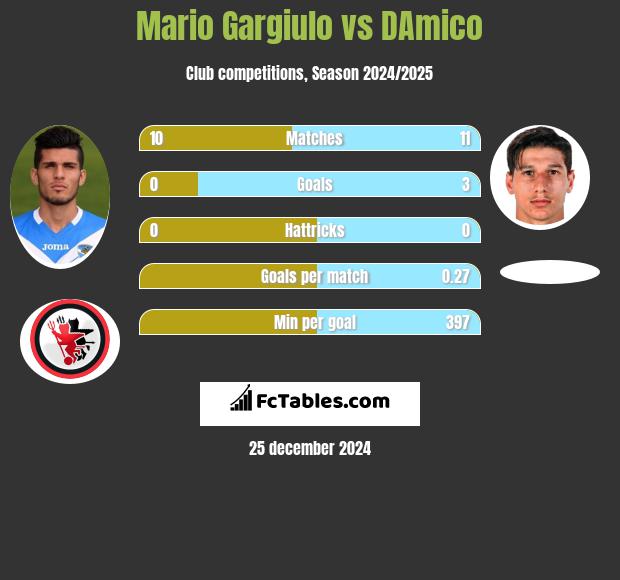 Mario Gargiulo vs DAmico h2h player stats