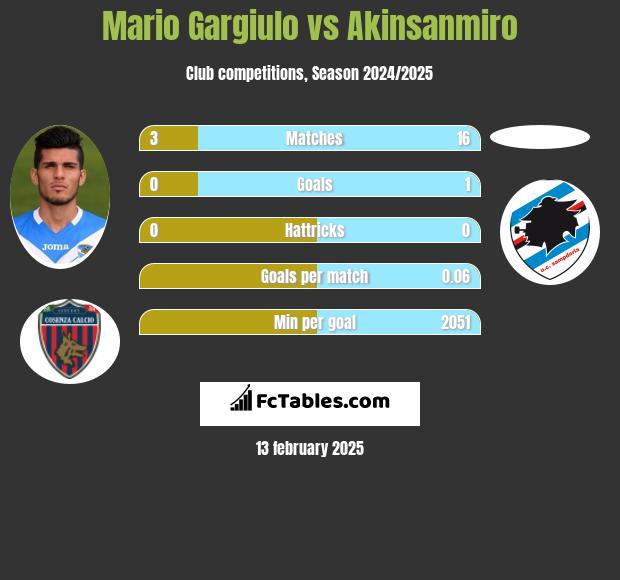 Mario Gargiulo vs Akinsanmiro h2h player stats