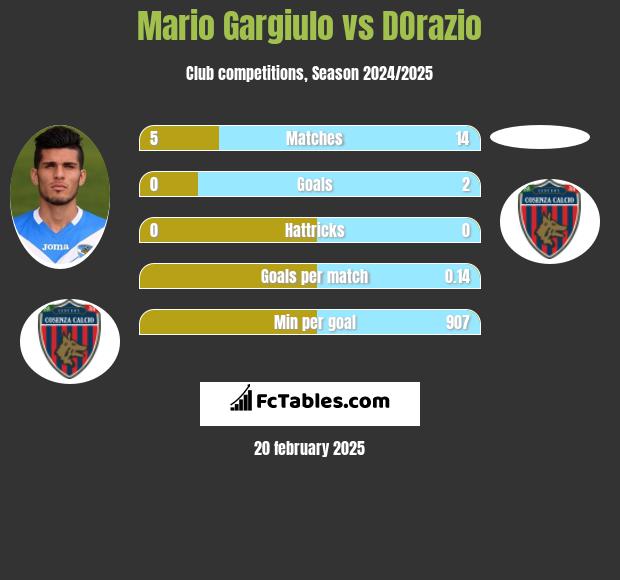 Mario Gargiulo vs DOrazio h2h player stats