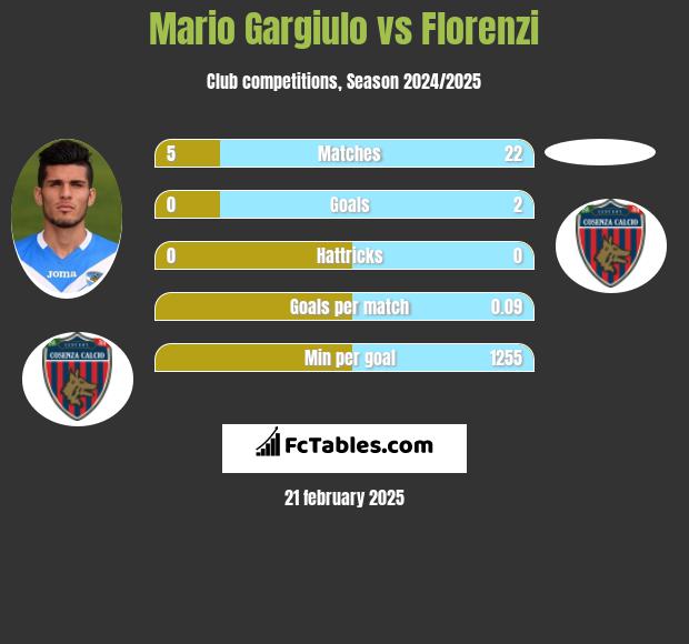 Mario Gargiulo vs Florenzi h2h player stats