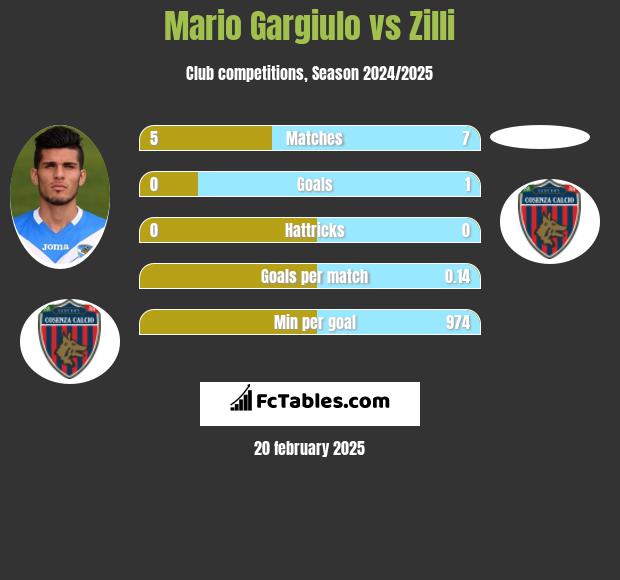 Mario Gargiulo vs Zilli h2h player stats