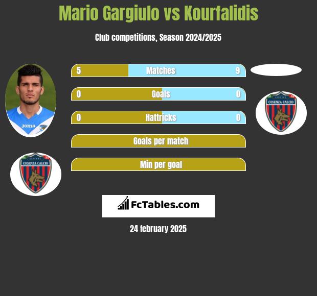 Mario Gargiulo vs Kourfalidis h2h player stats