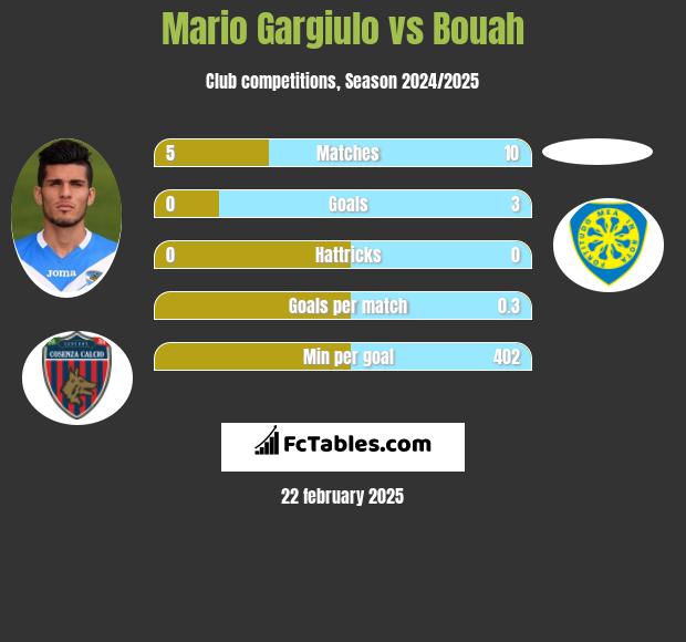 Mario Gargiulo vs Bouah h2h player stats