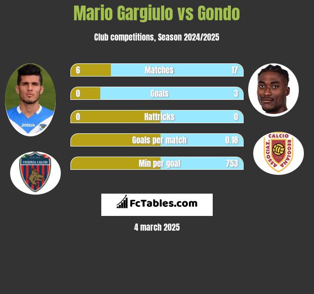 Mario Gargiulo vs Gondo h2h player stats