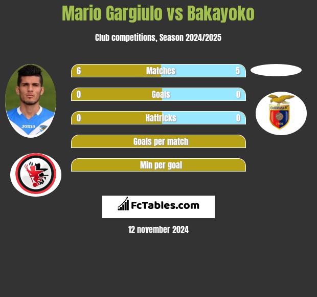 Mario Gargiulo vs Bakayoko h2h player stats