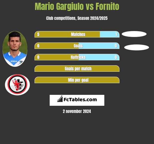 Mario Gargiulo vs Fornito h2h player stats